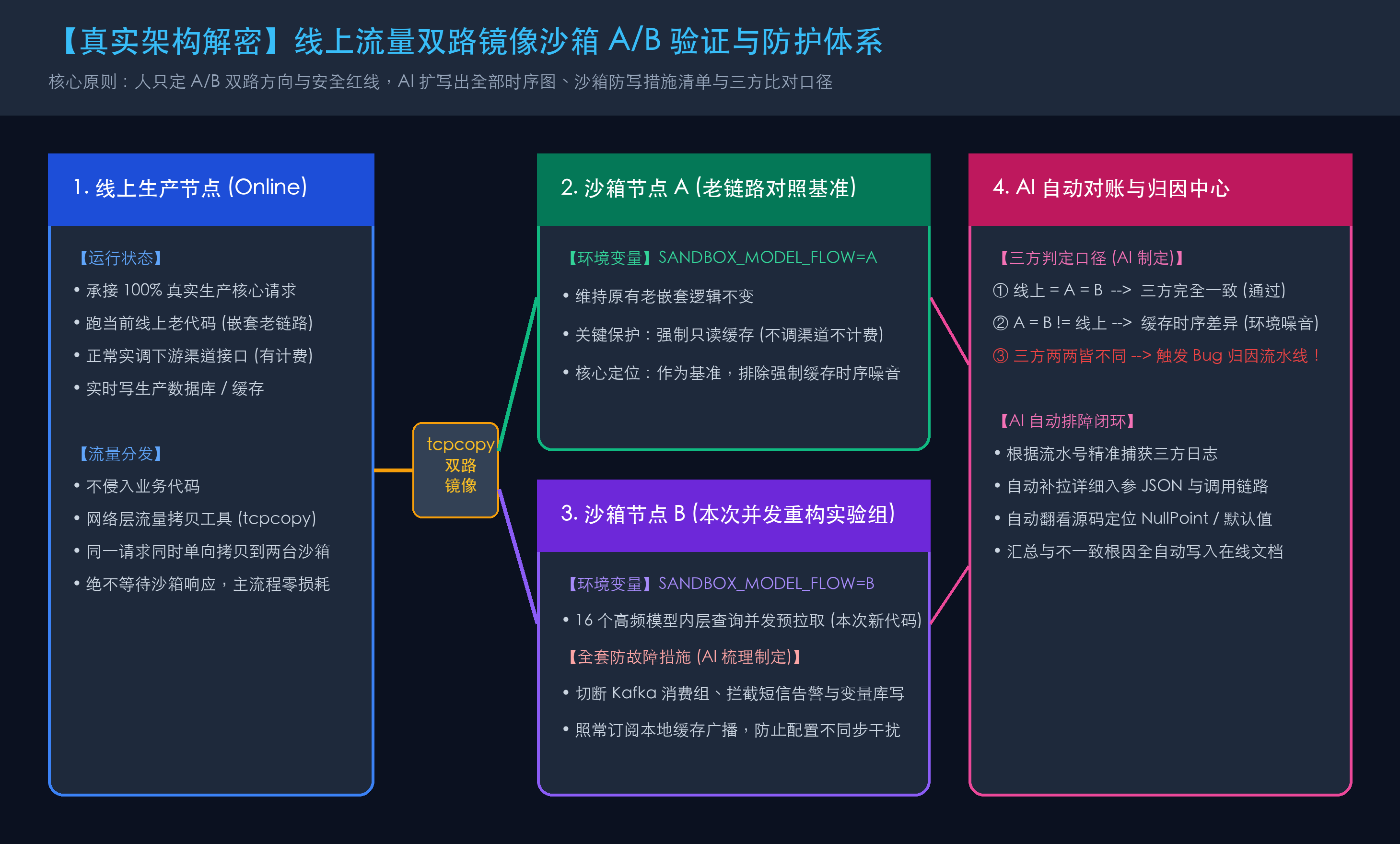 双沙箱流量镜像与三方比对架构图
